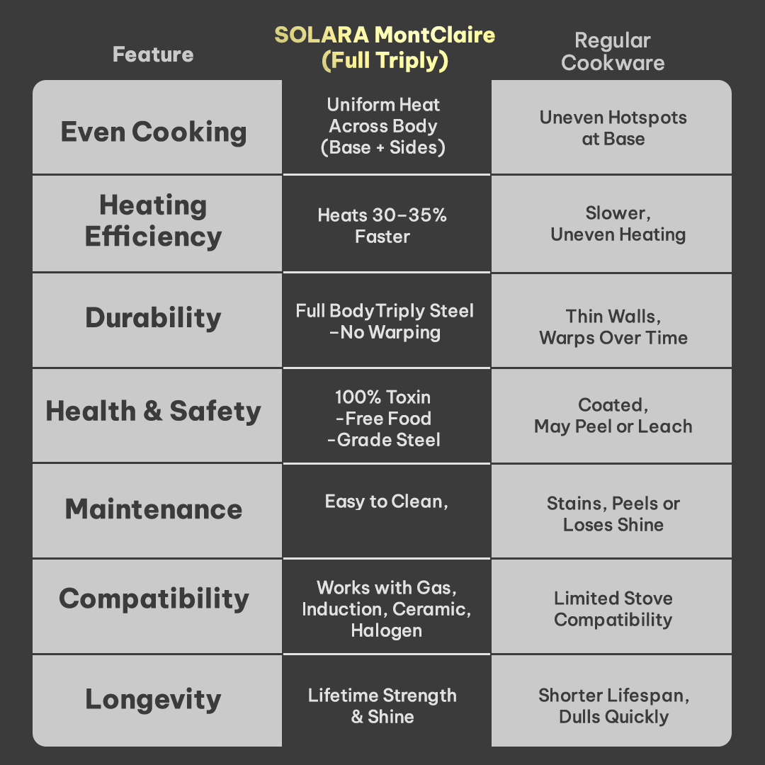 MontClaire Stainless Steel Frypan With Full Triply