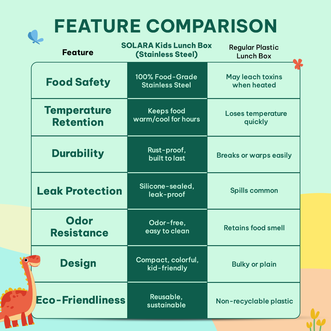 Dino / Lunch Box + Kids Water Bottle