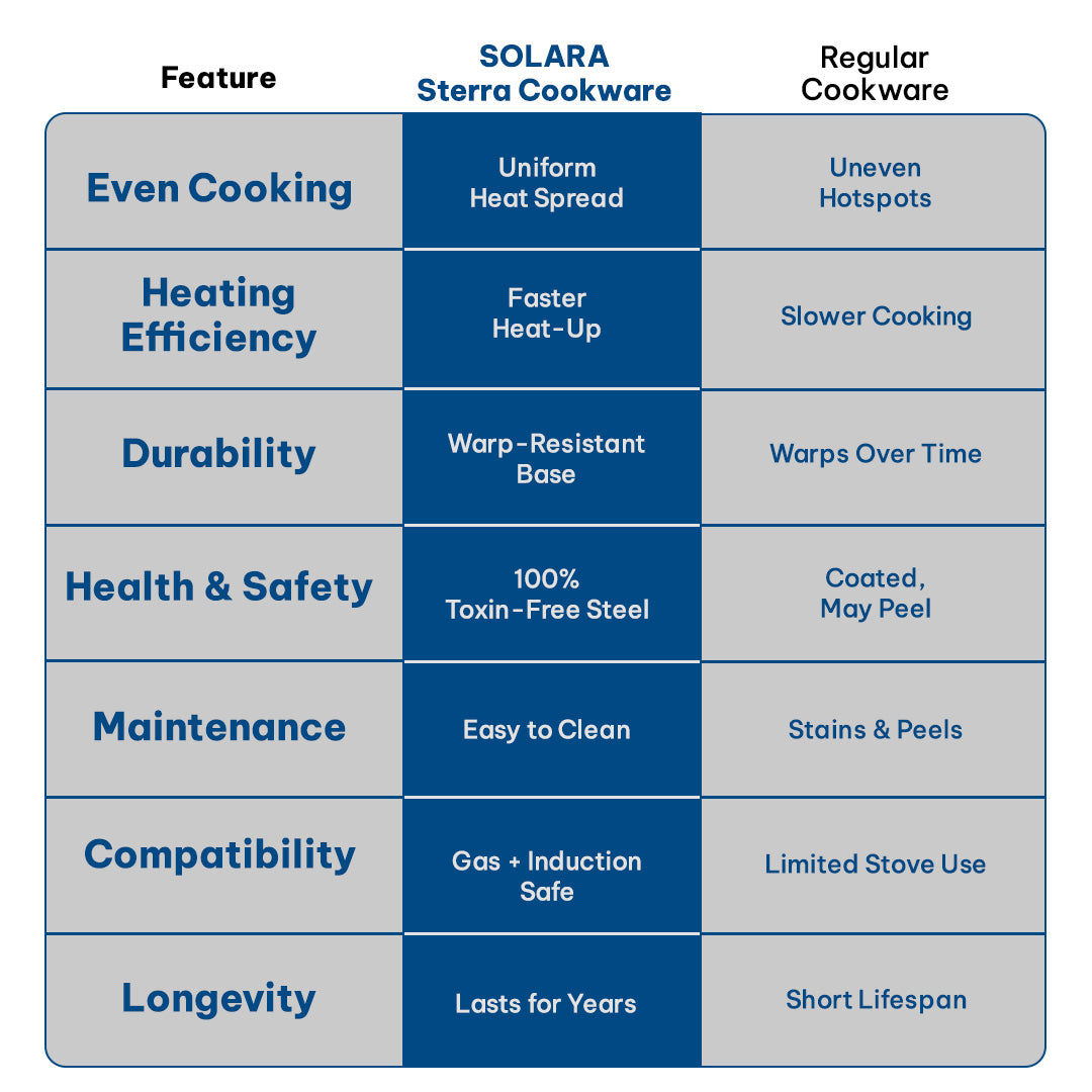 Sterra Stainless Steel Combo - Kadai 22cm + Frypan 22cm